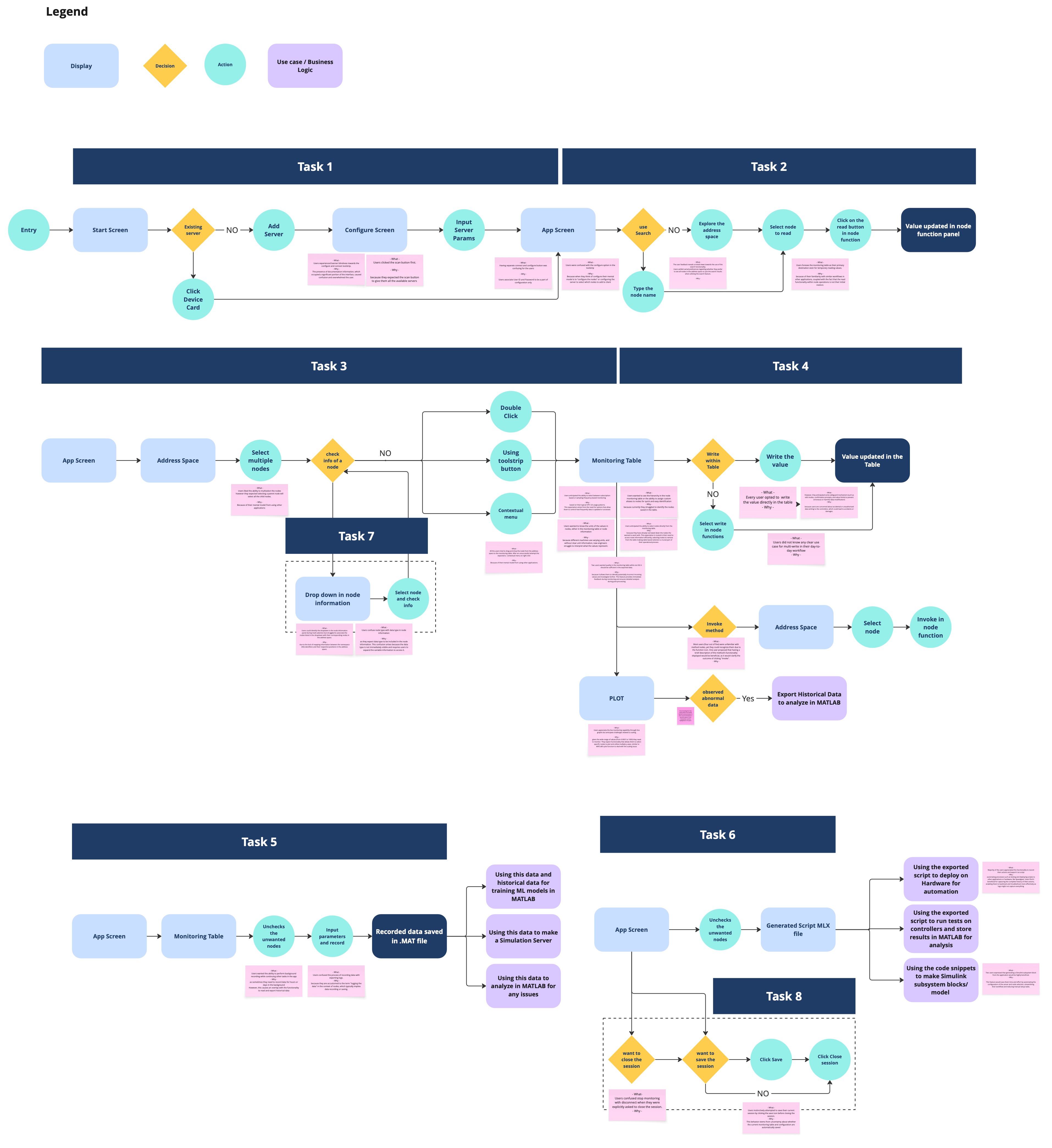 Task-flow map covering eight engineer tasks across the OPC UA workflow, from server setup to script export.